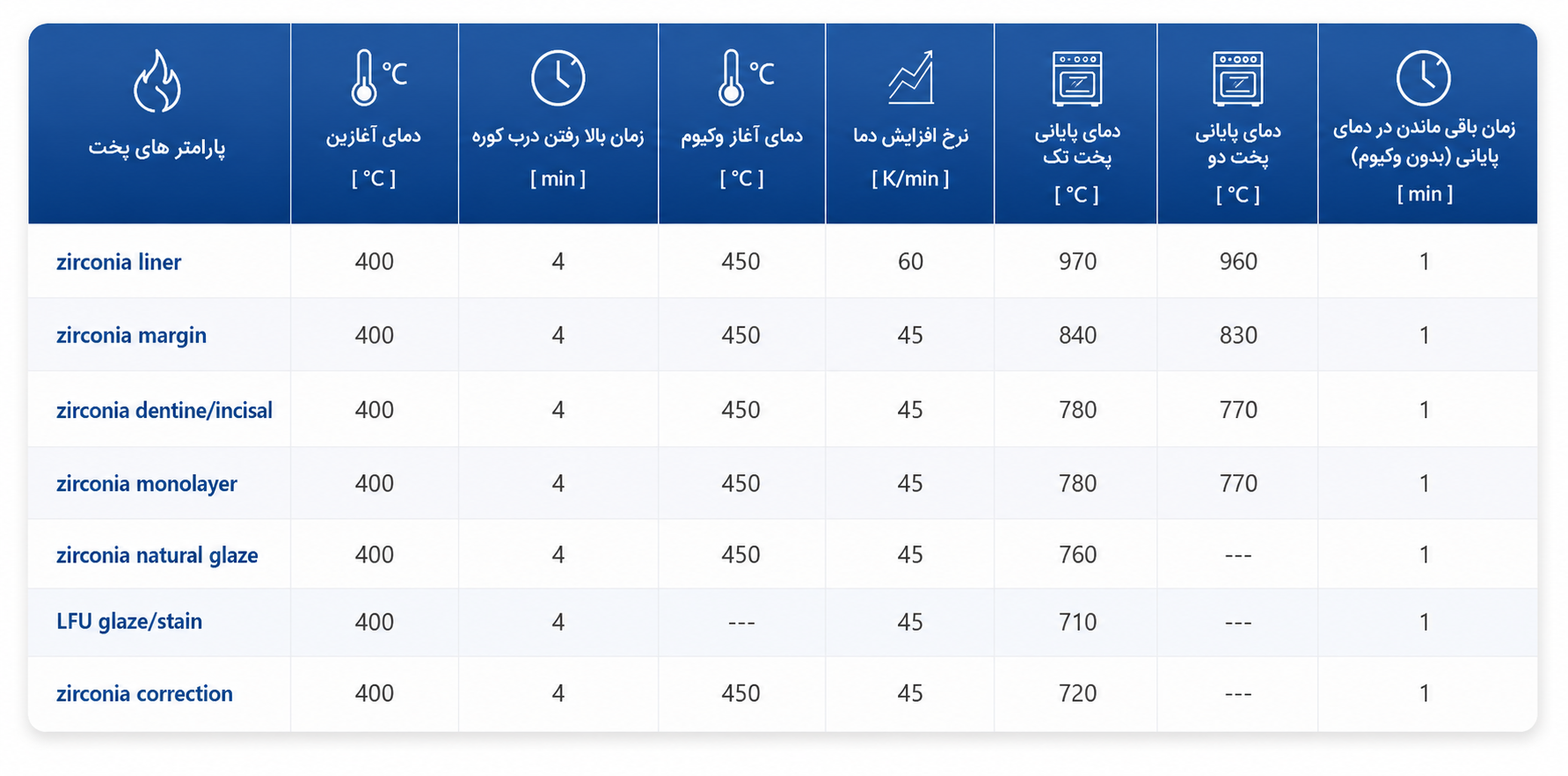 جدول دمای پخت لاینر زیرکونیا افرند