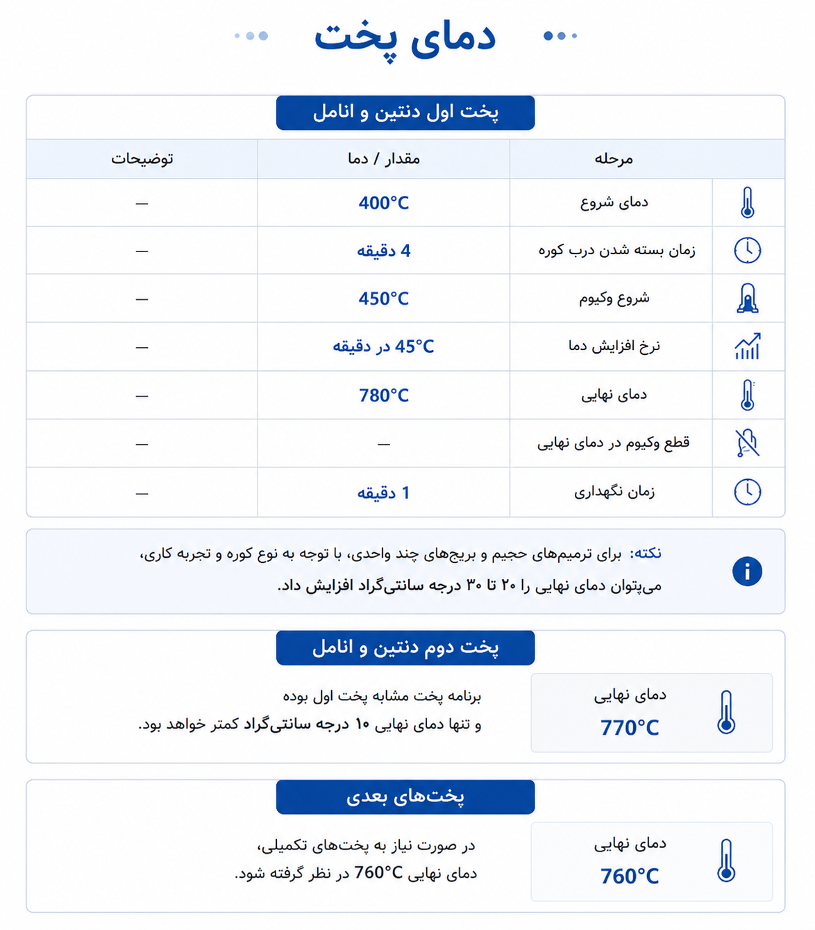 دما پخت پودر پرسلن زیرکونیا افرند