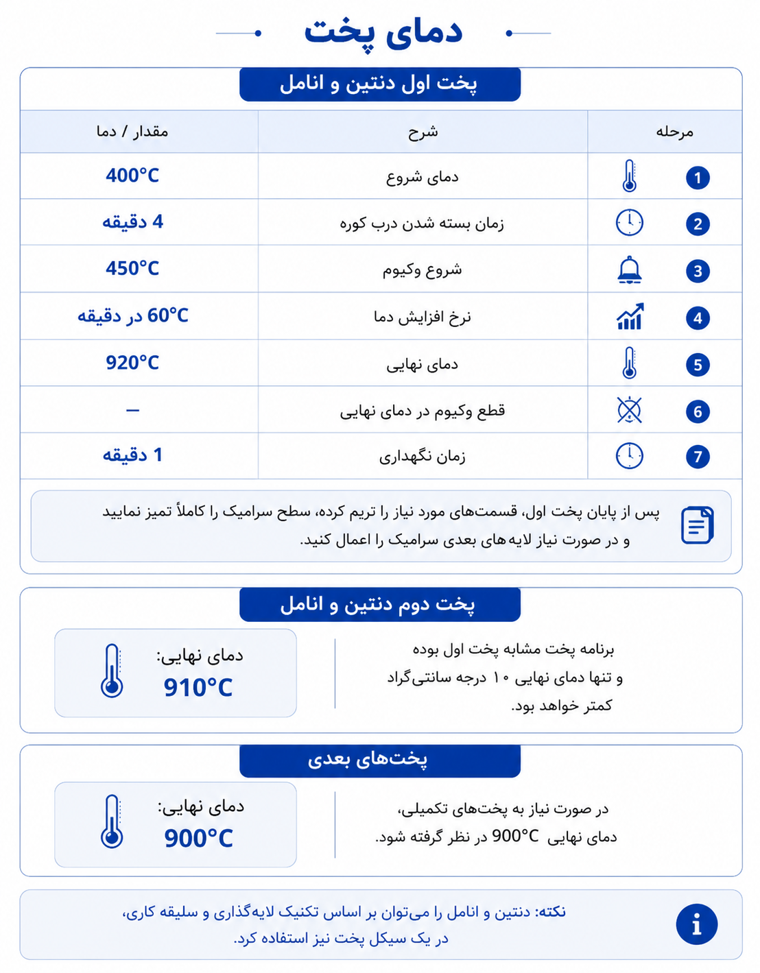 جدول دمای پخت PFM افرند